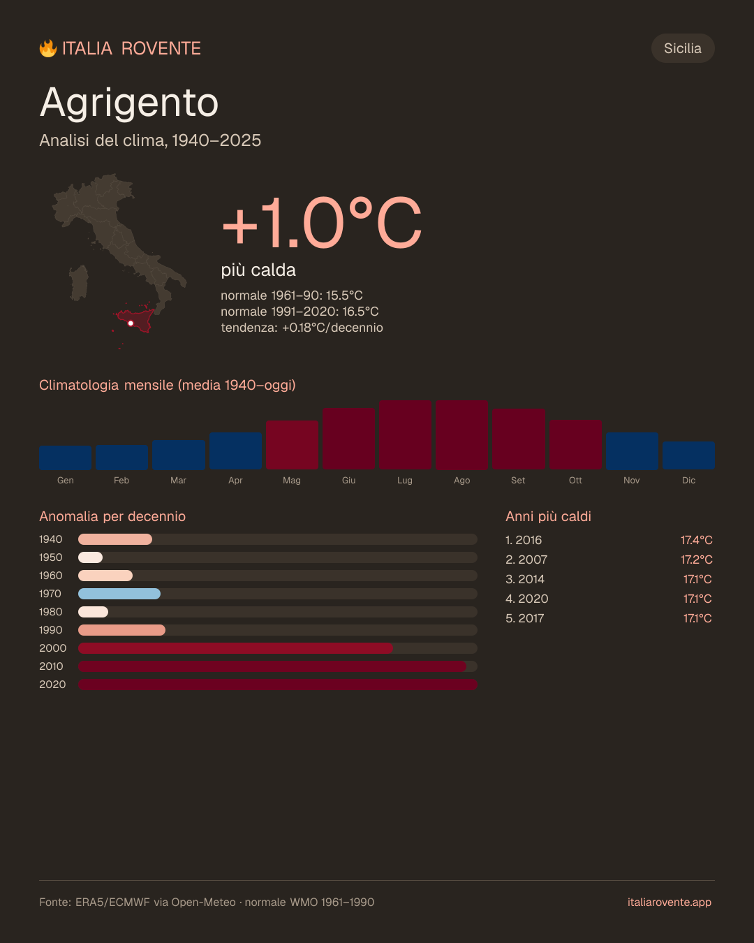 Infografica del clima di Agrigento