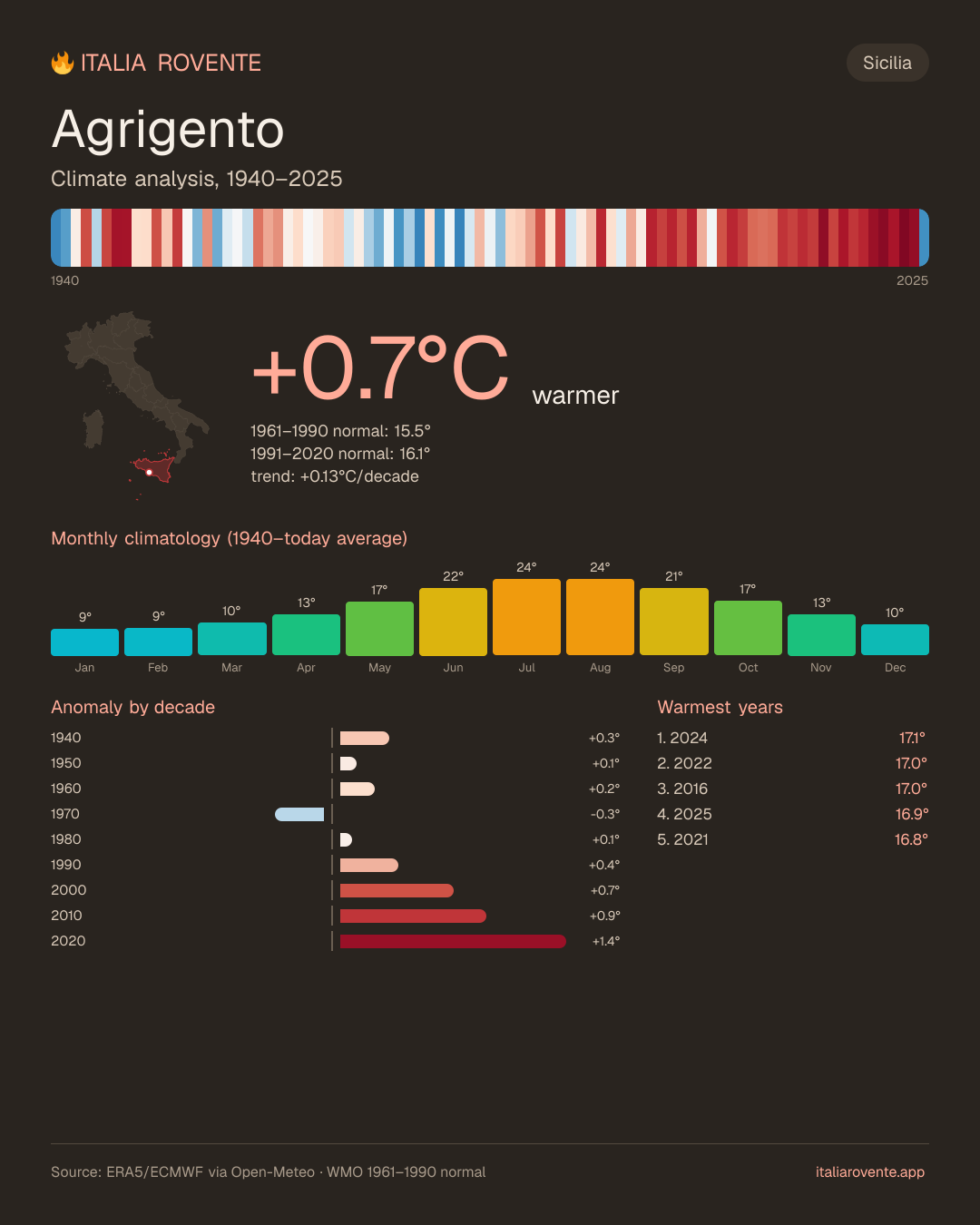 Agrigento's climate infographic