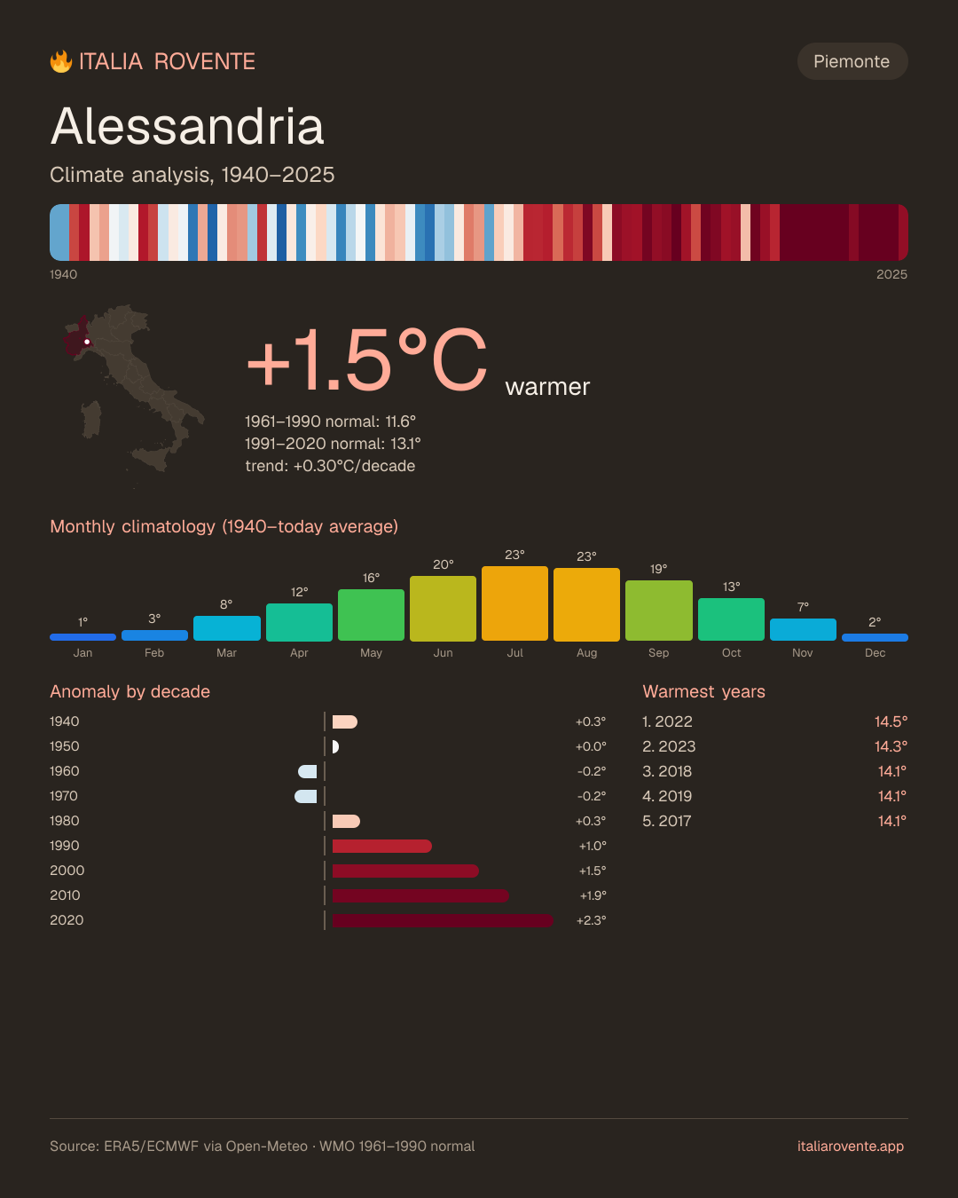 Alessandria's climate infographic