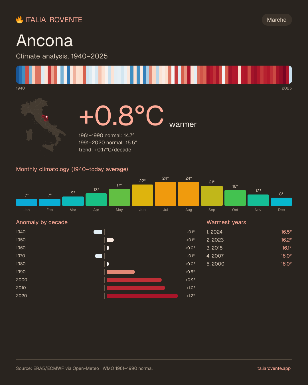 Ancona's climate infographic