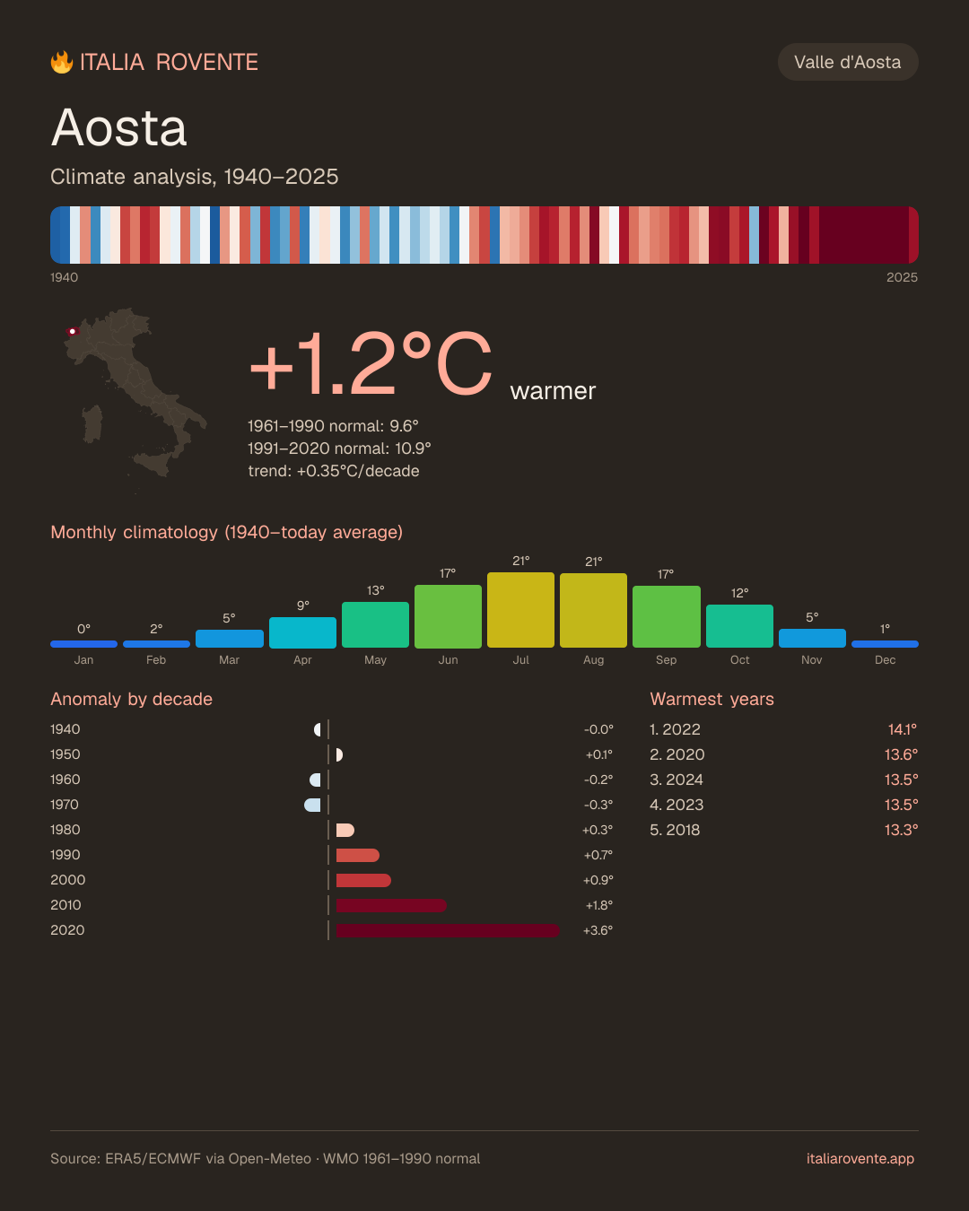 Aosta's climate infographic