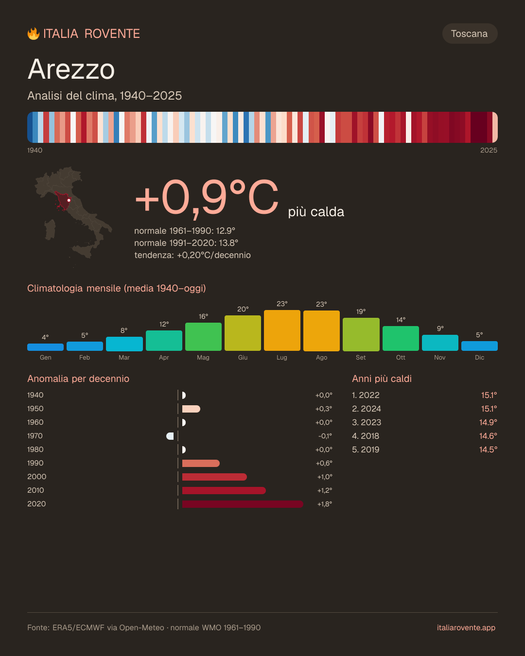Infografica del clima di Arezzo