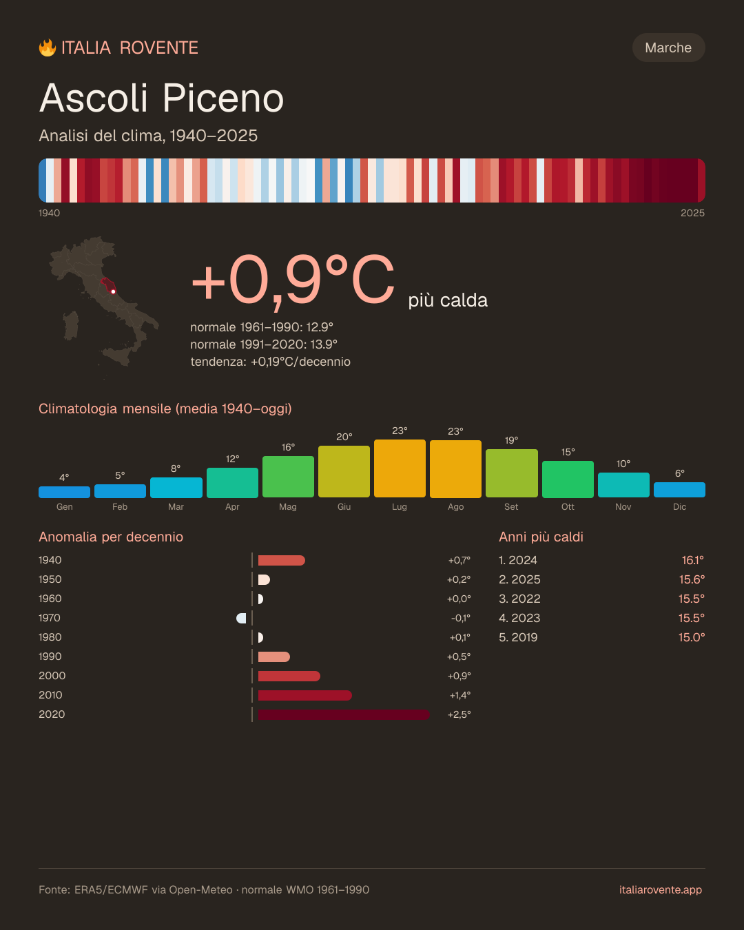 Infografica del clima di Ascoli Piceno