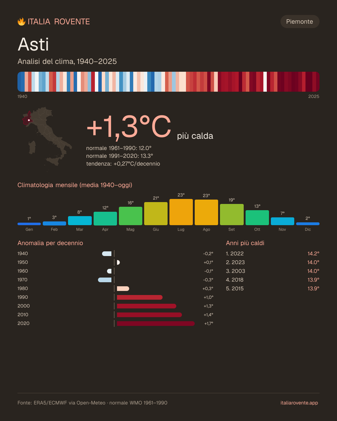 Infografica del clima di Asti