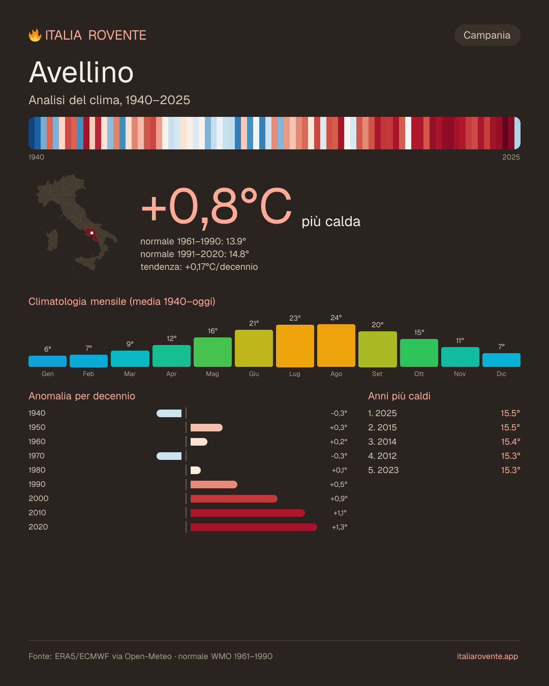 Infografica del clima di Avellino