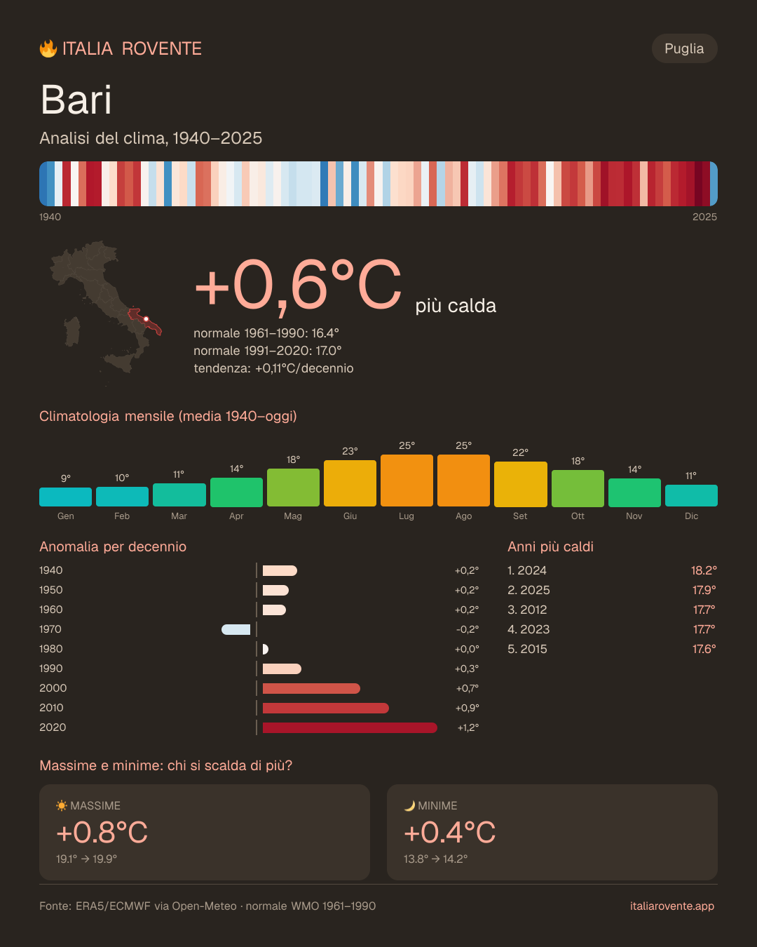 Infografica del clima di Bari