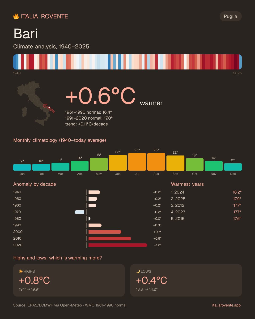 Bari's climate infographic