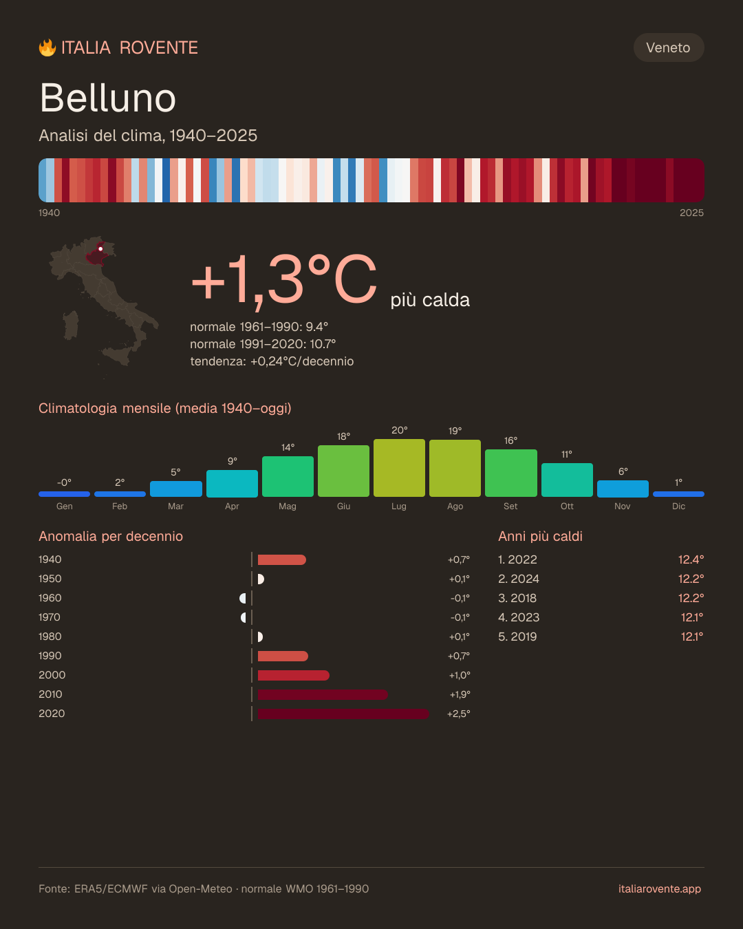 Infografica del clima di Belluno