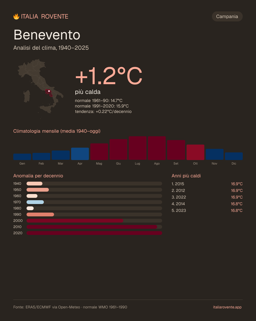 Infografica del clima di Benevento