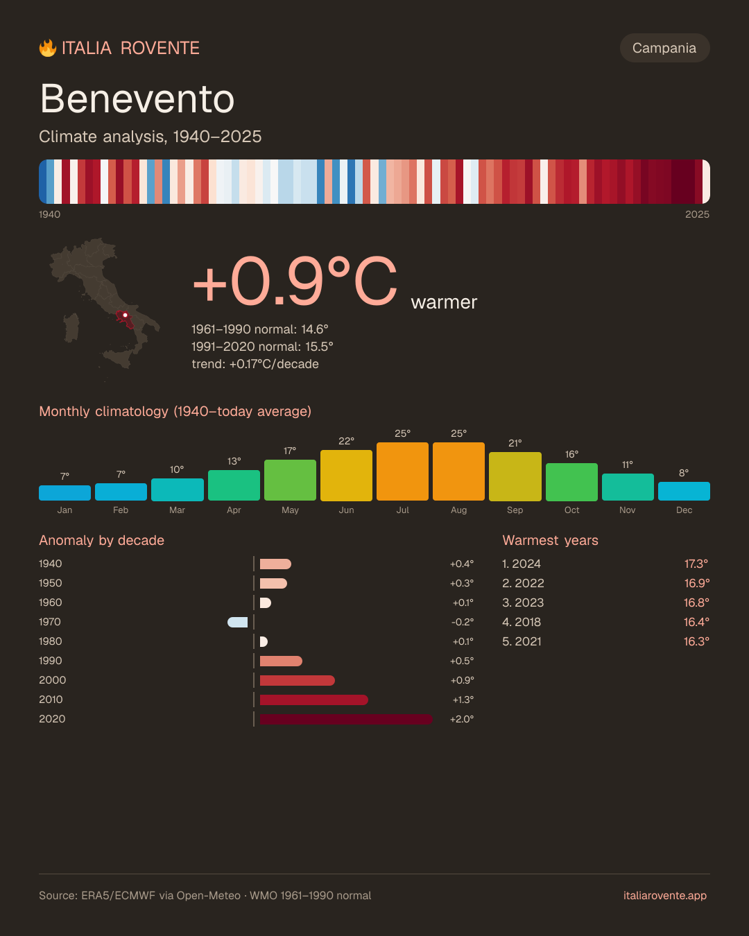 Benevento's climate infographic