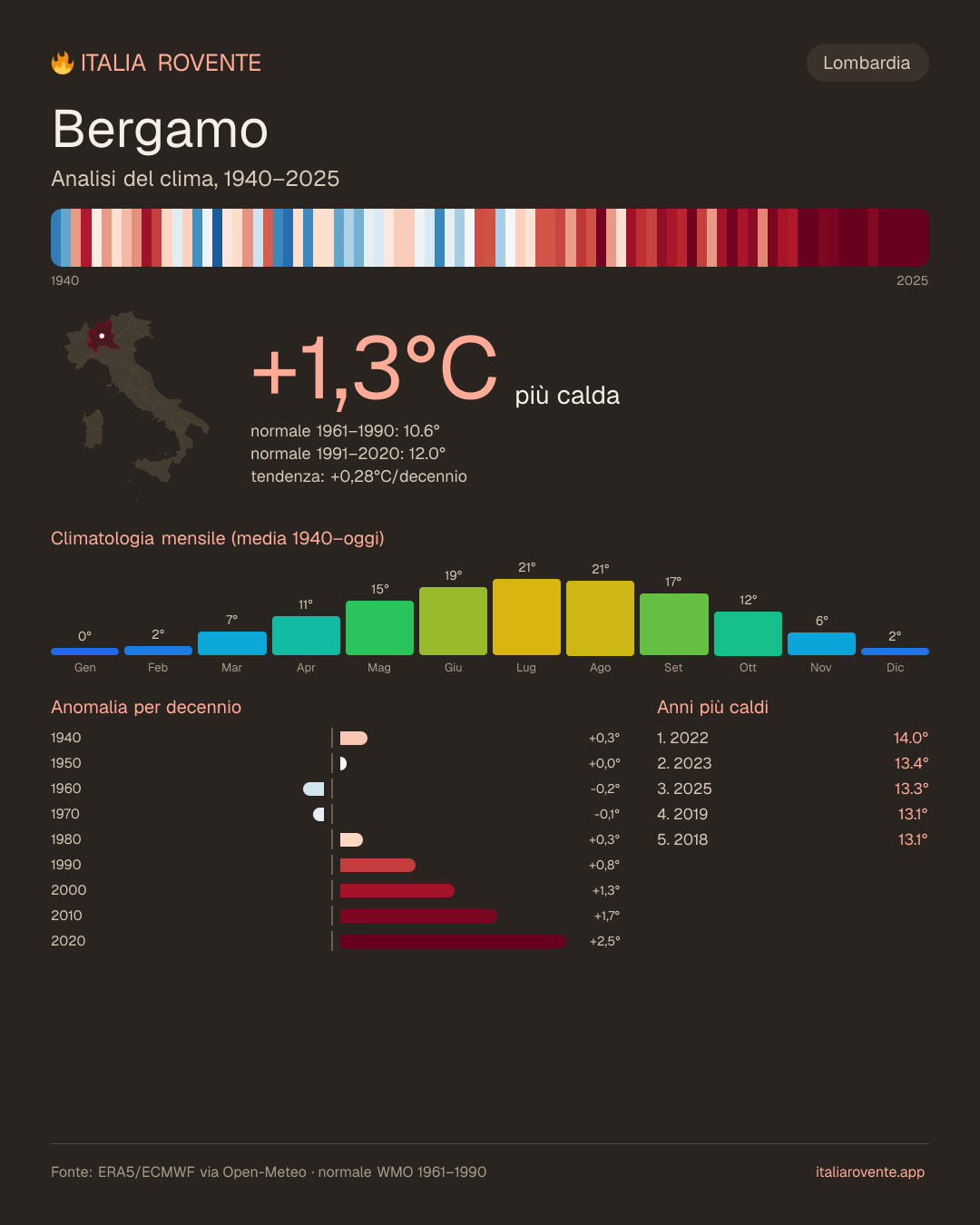 Infografica del clima di Bergamo