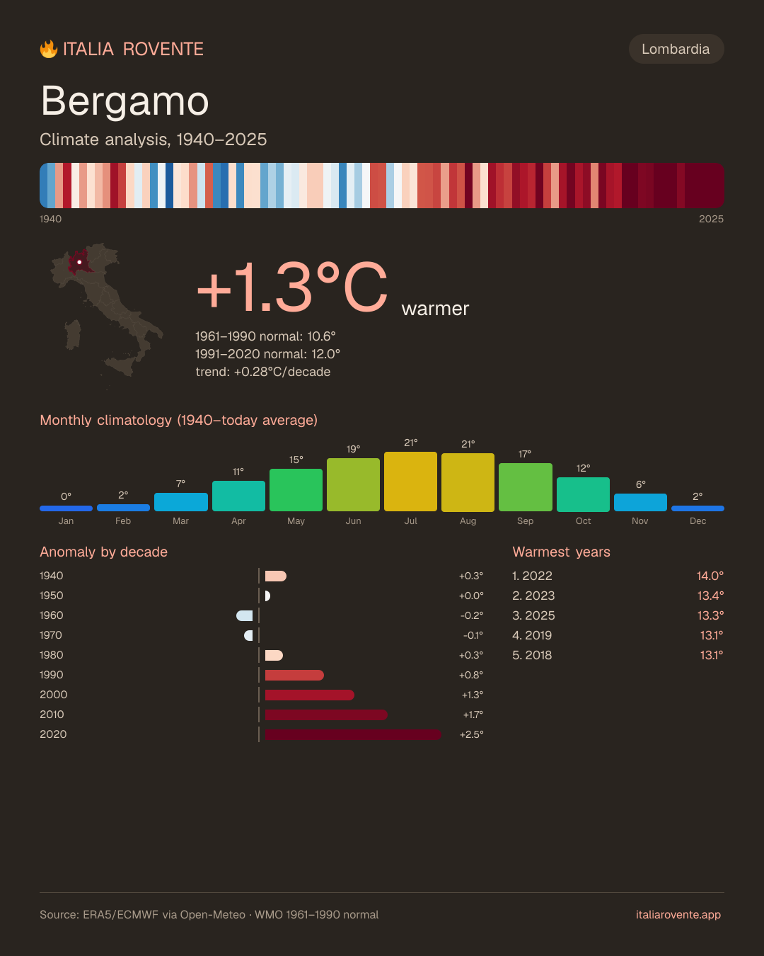 Bergamo's climate infographic