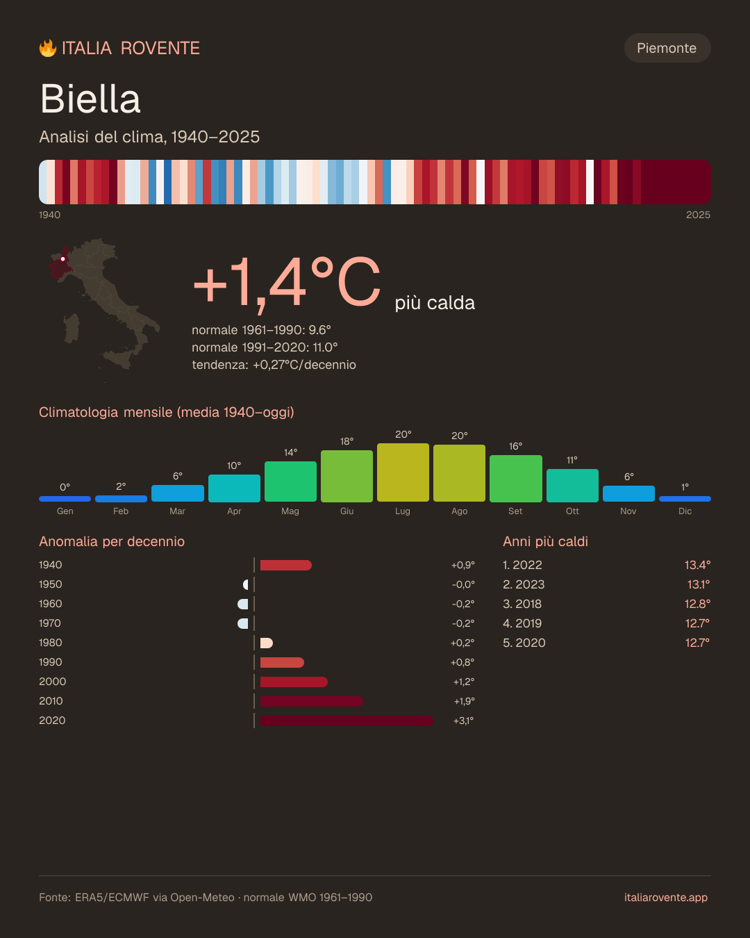 Infografica del clima di Biella