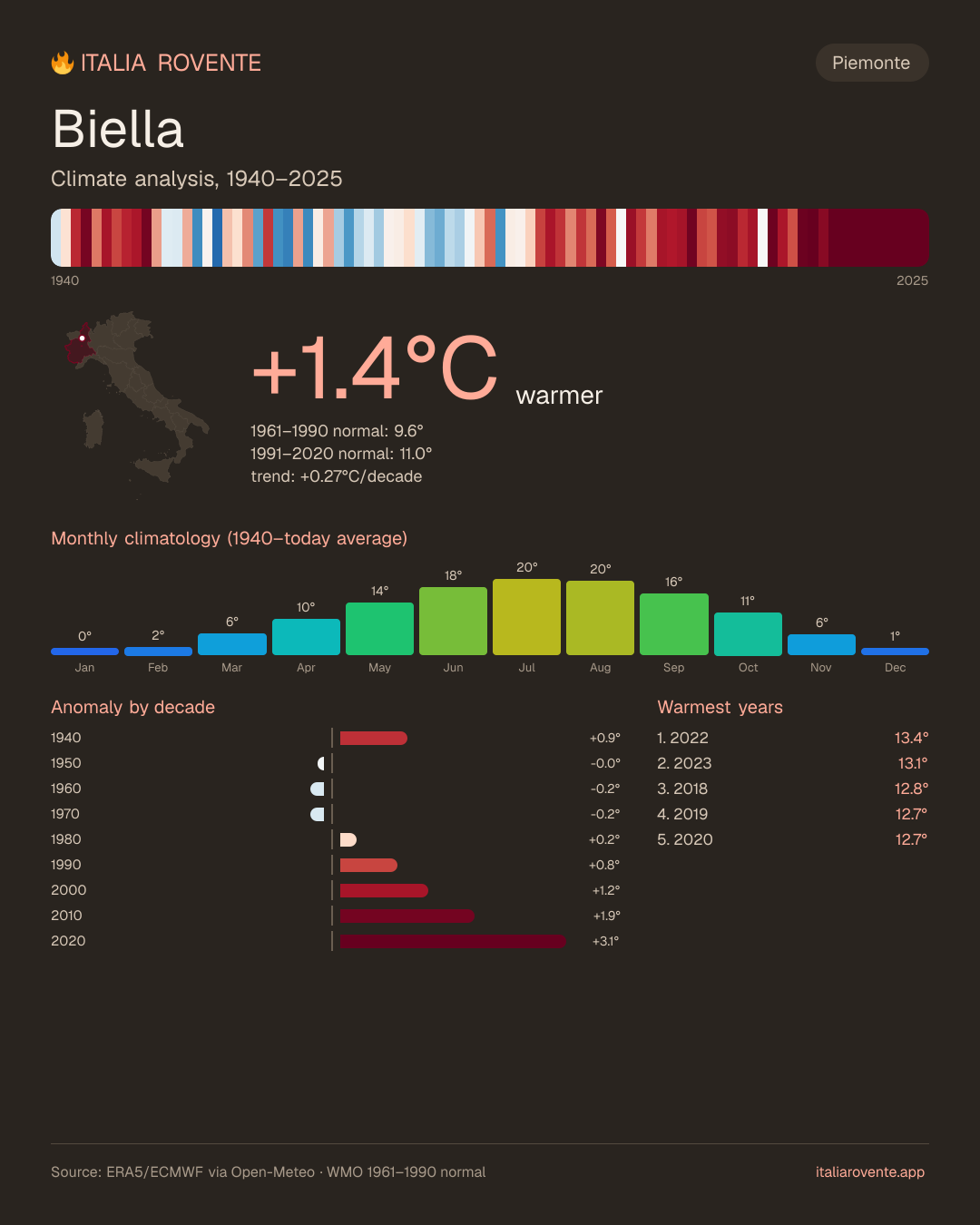 Biella's climate infographic