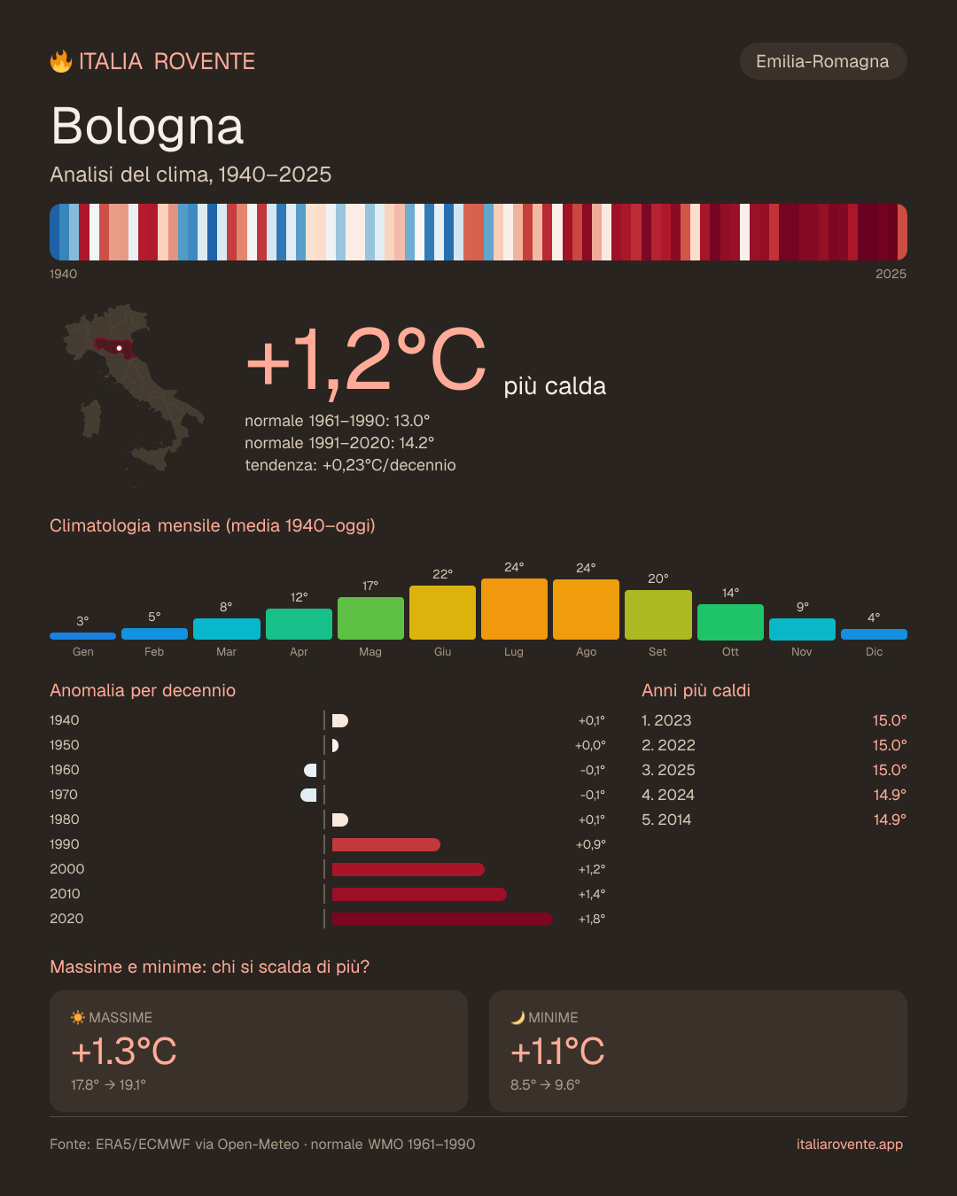 Infografica del clima di Bologna