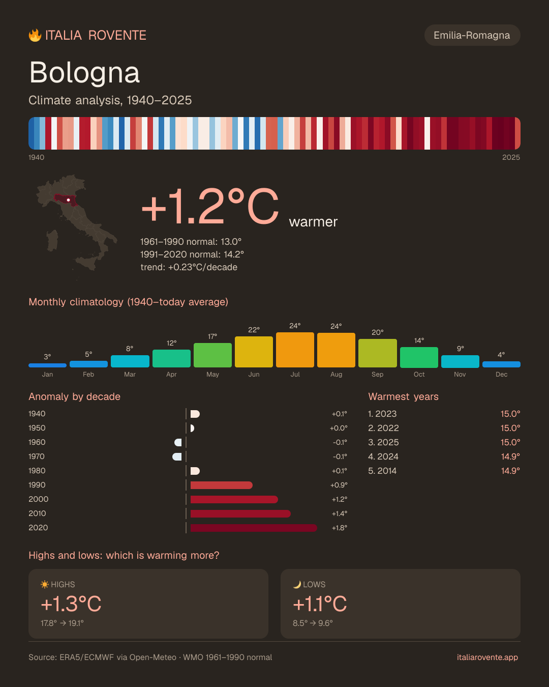 Bologna's climate infographic