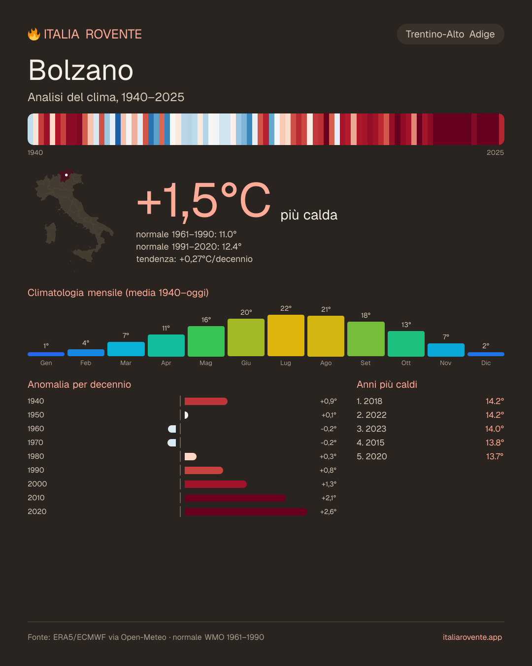 Infografica del clima di Bolzano