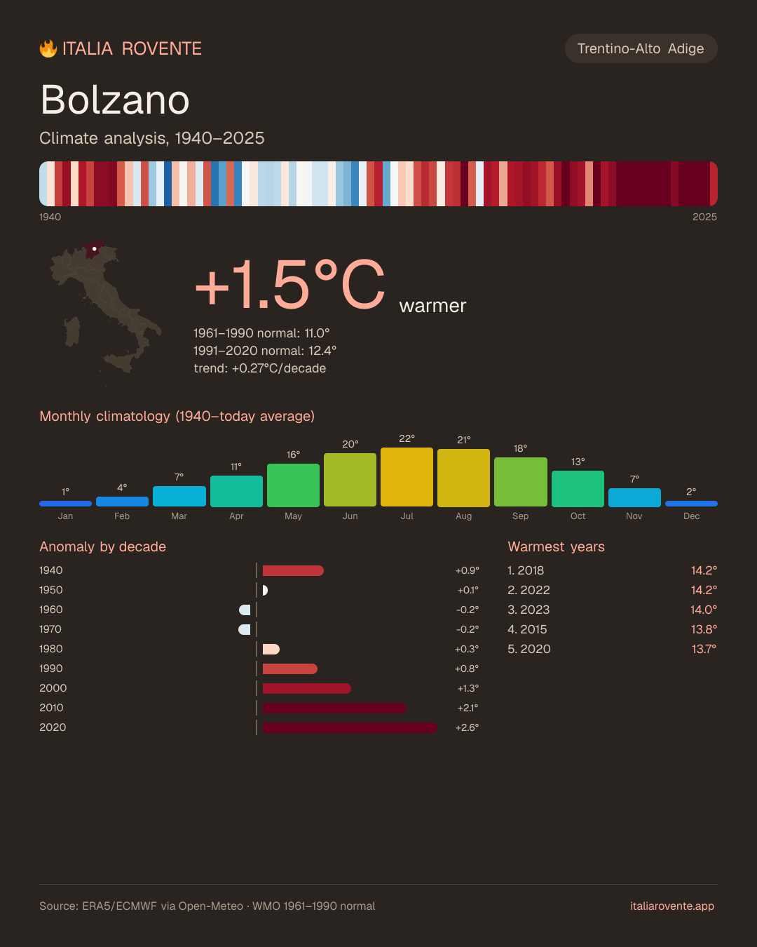 Bolzano's climate infographic
