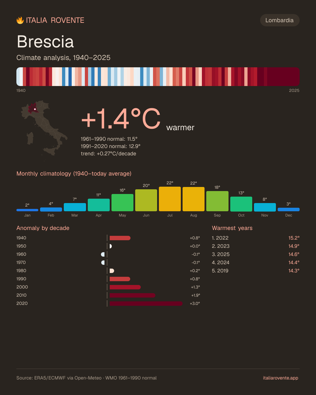 Brescia's climate infographic