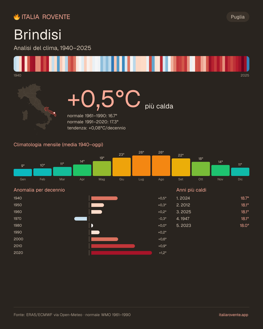Infografica del clima di Brindisi