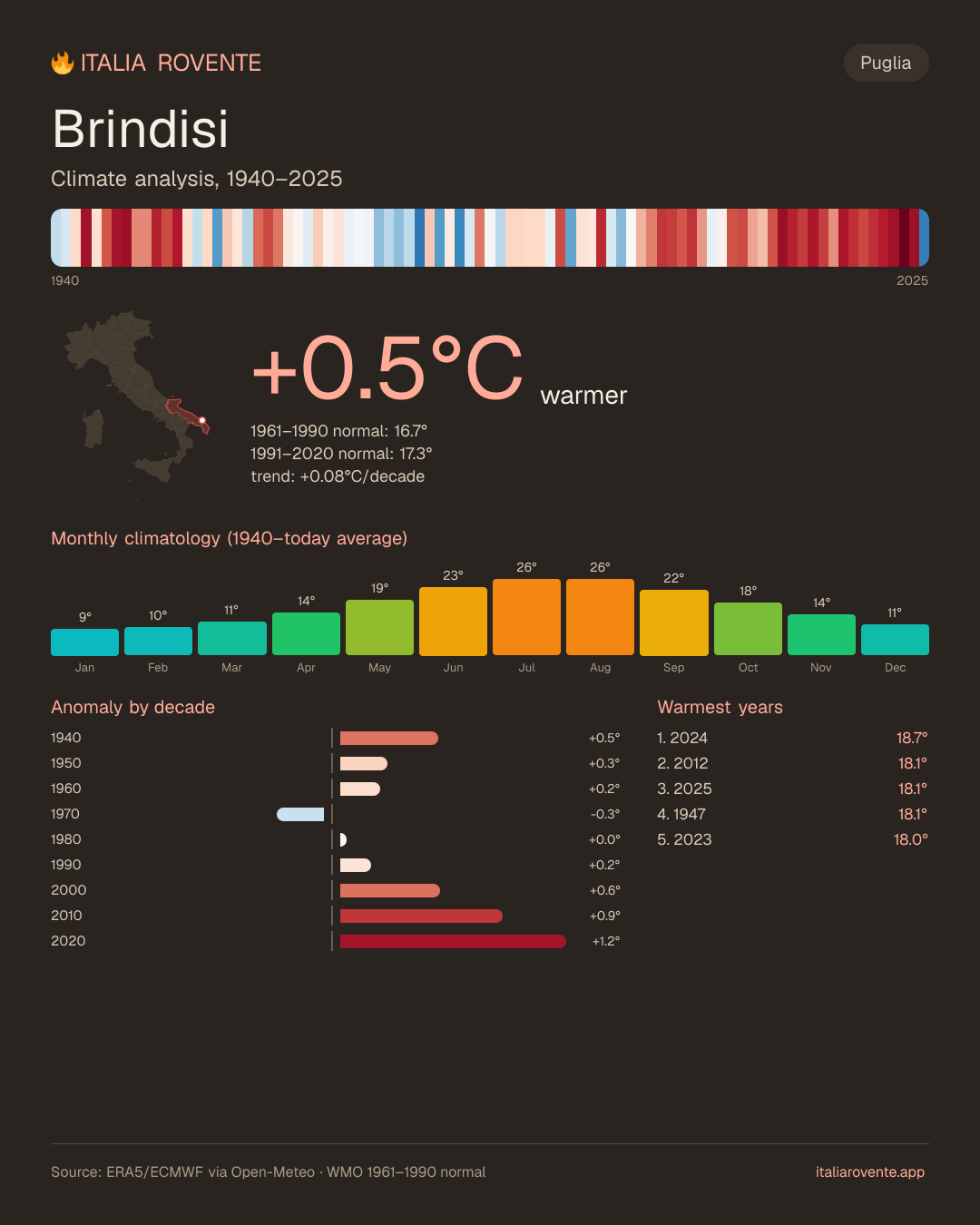 Brindisi's climate infographic