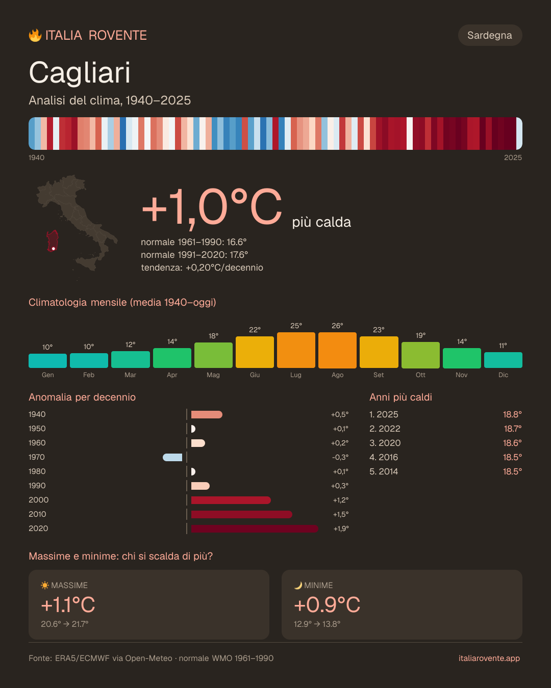 Infografica del clima di Cagliari