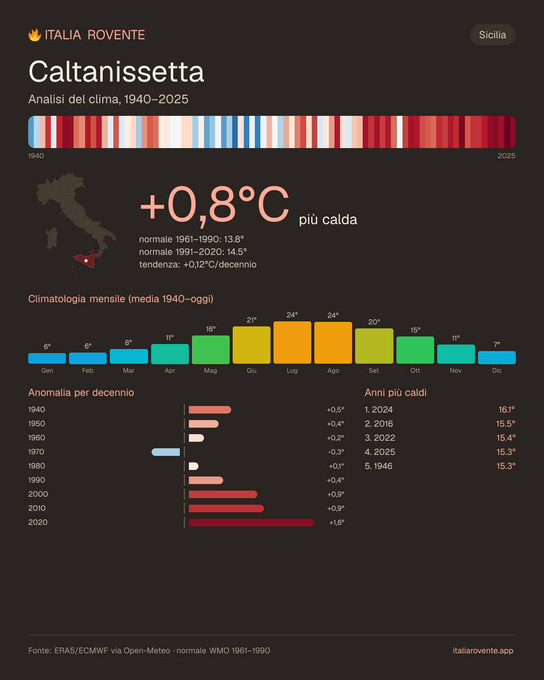 Infografica del clima di Caltanissetta