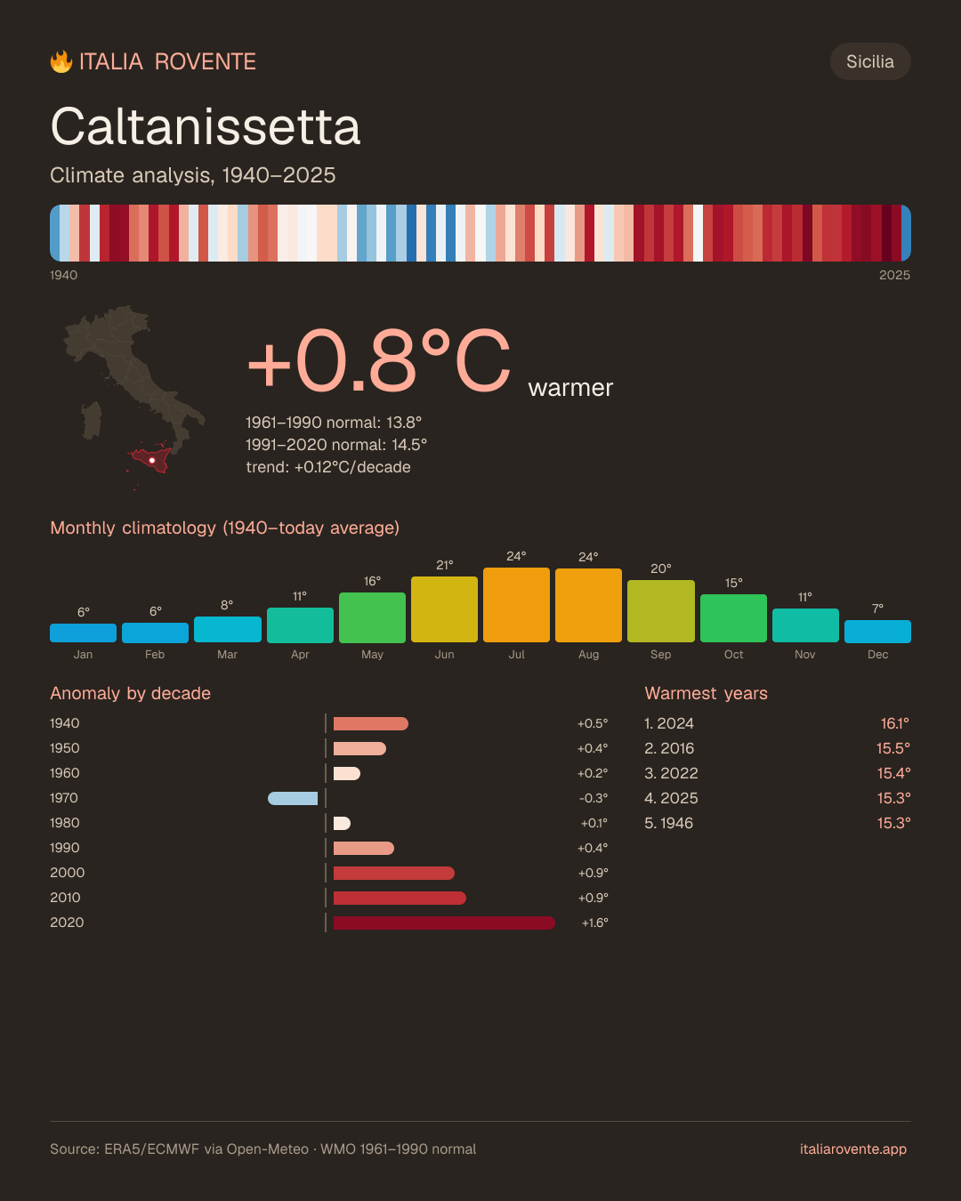 Caltanissetta's climate infographic