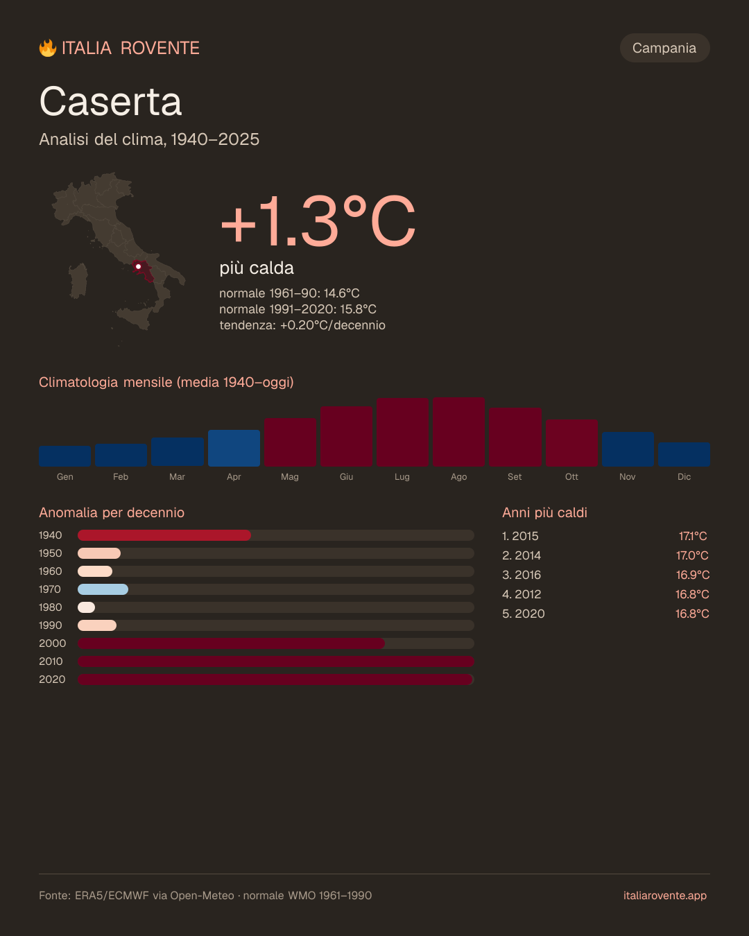 Infografica del clima di Caserta