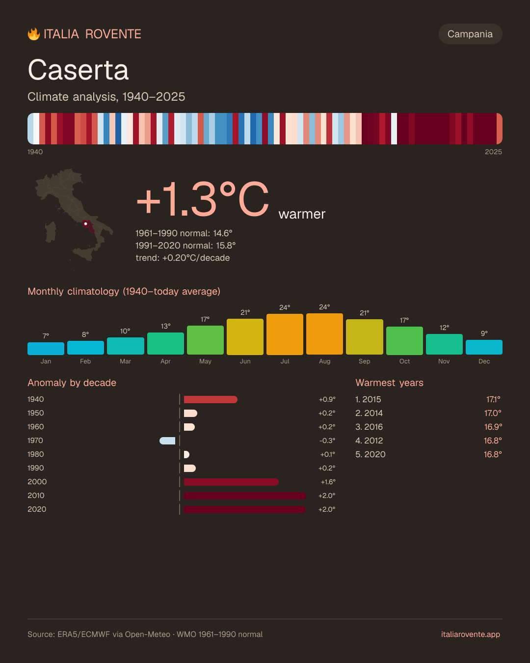 Caserta's climate infographic