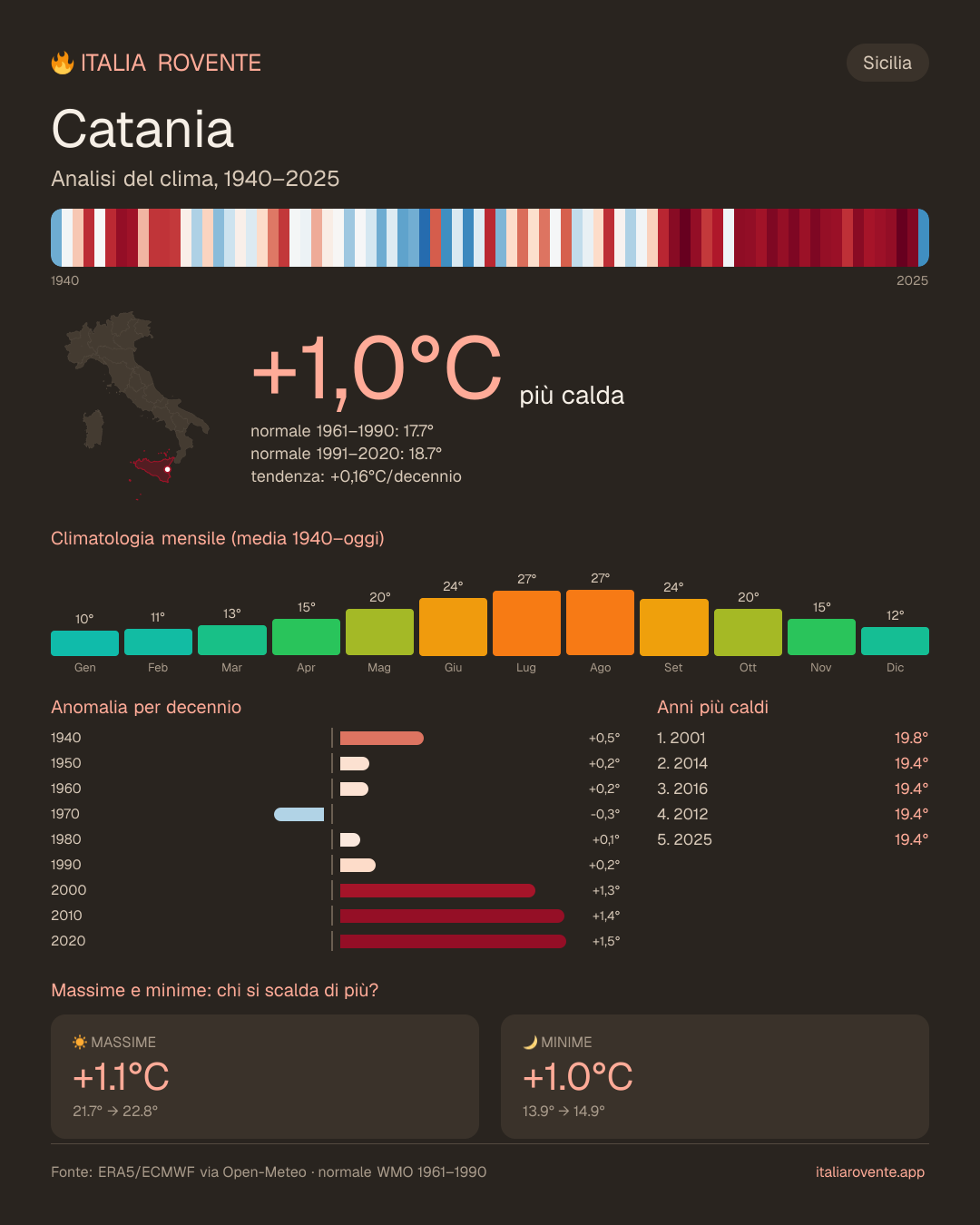 Infografica del clima di Catania