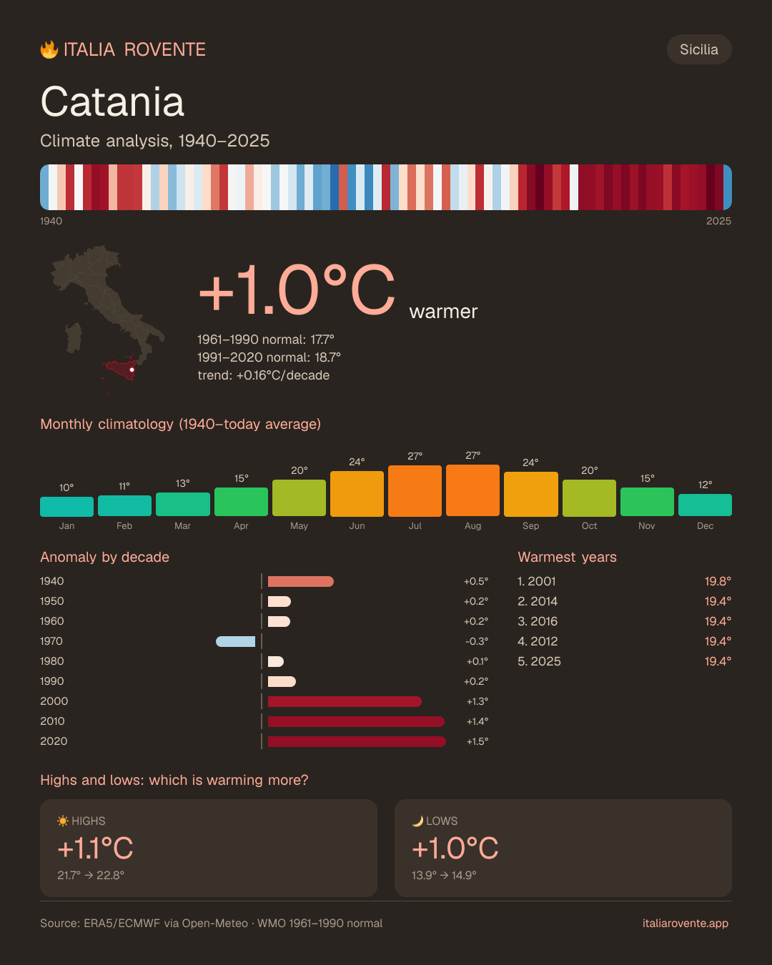 Catania's climate infographic