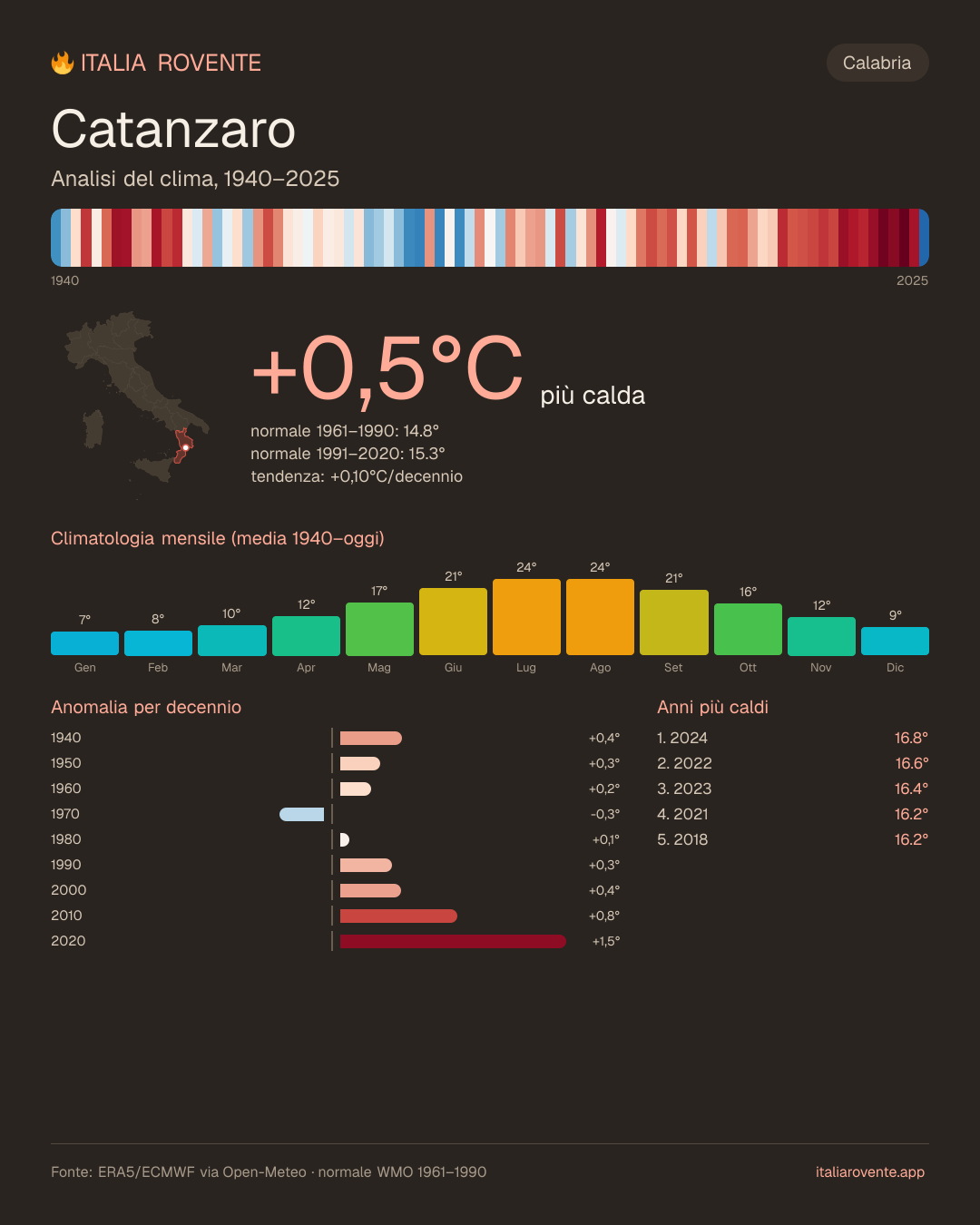 Infografica del clima di Catanzaro