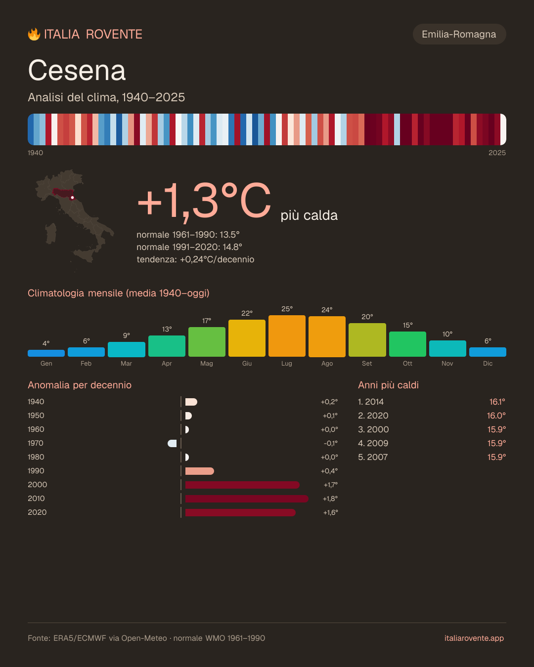 Infografica del clima di Cesena