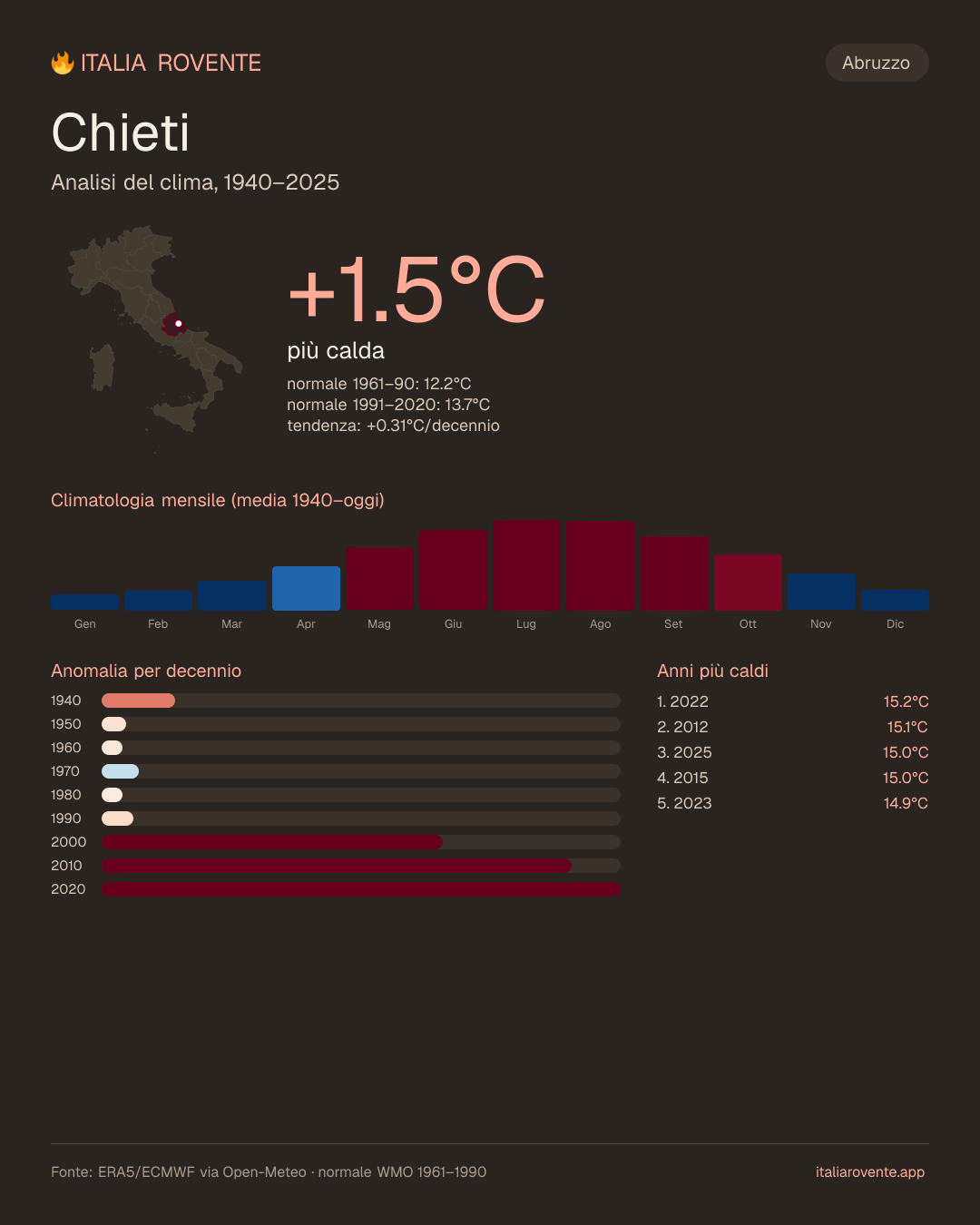 Infografica del clima di Chieti