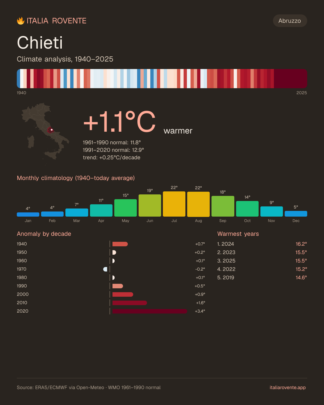 Chieti's climate infographic