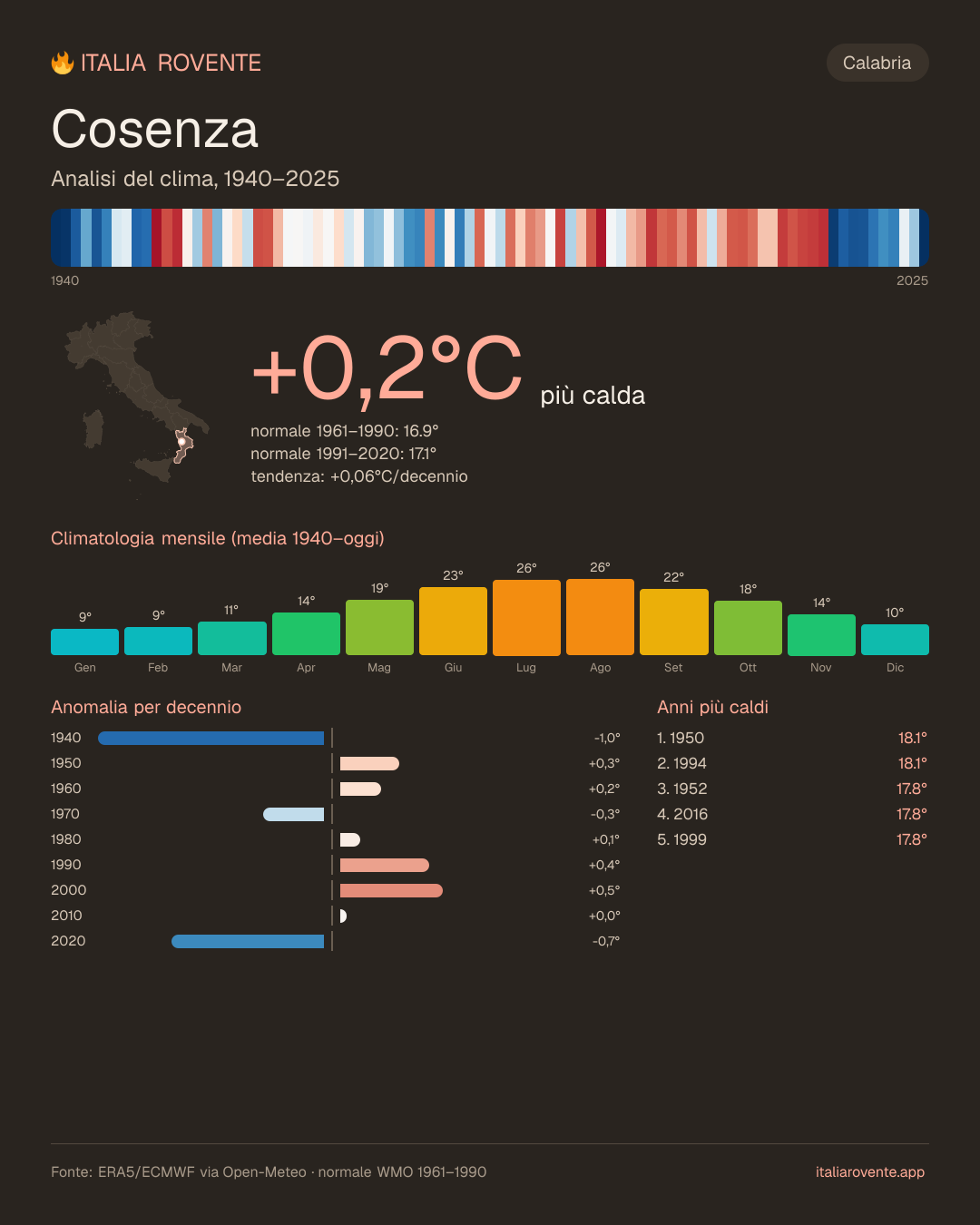 Infografica del clima di Cosenza