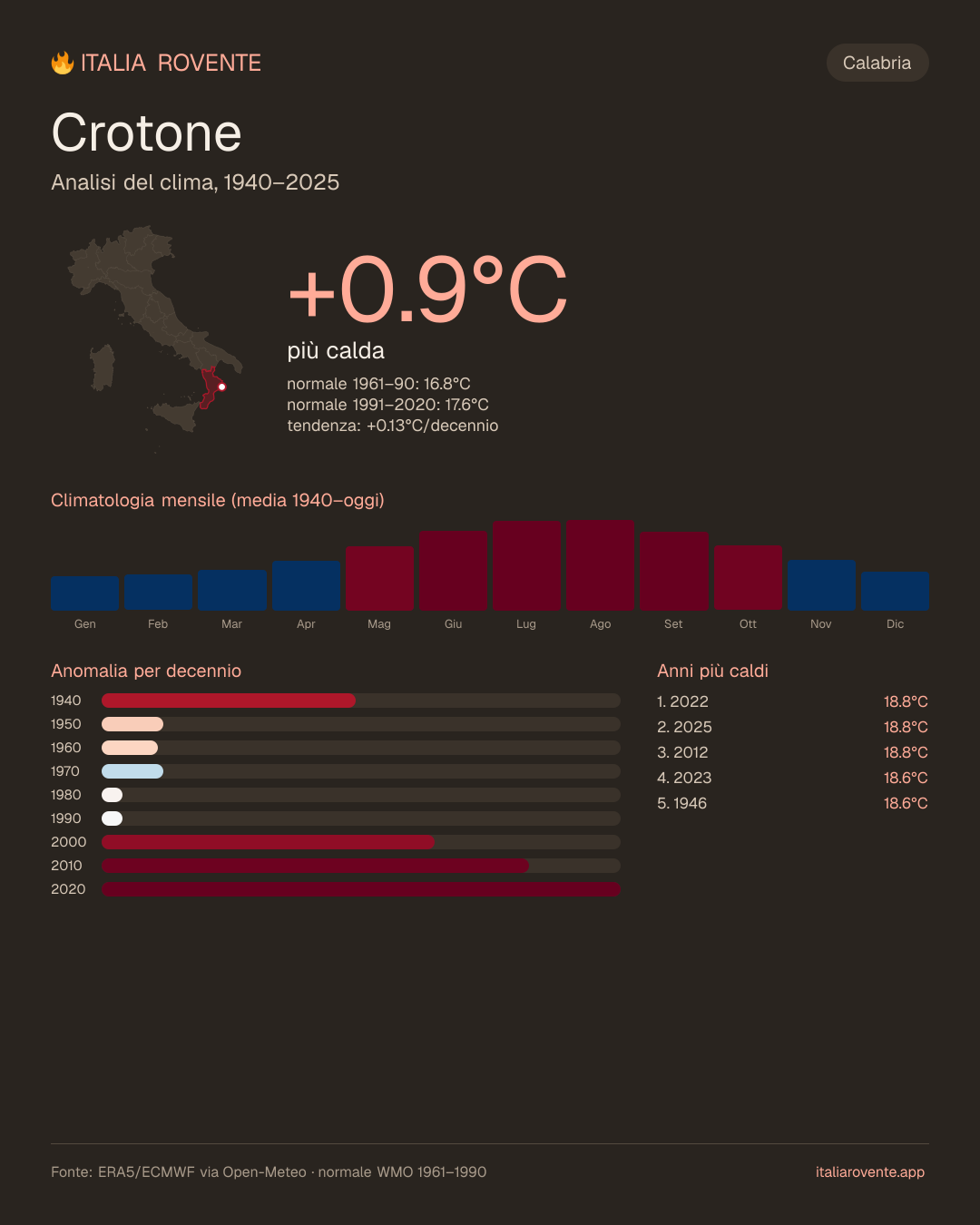 Infografica del clima di Crotone