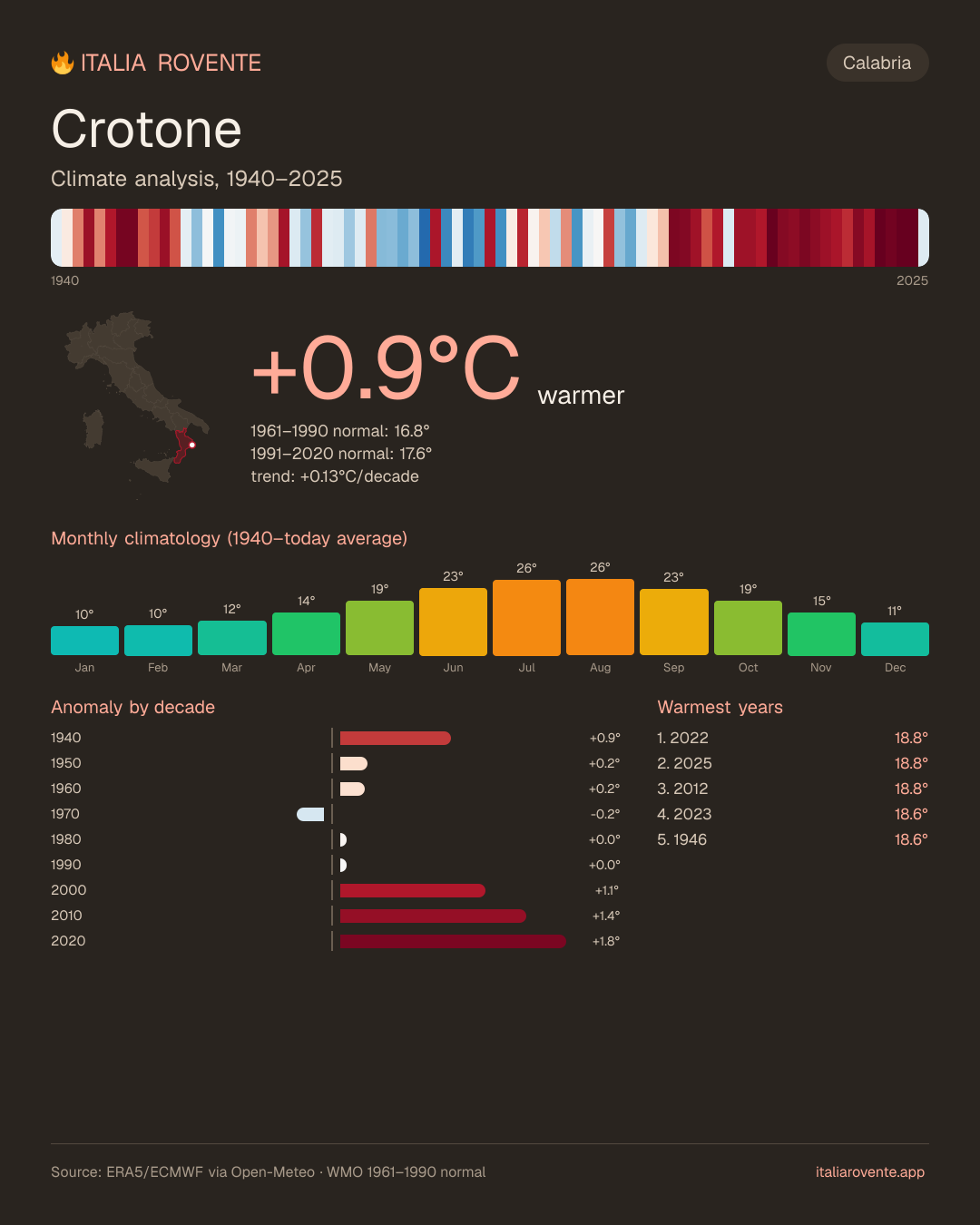 Crotone's climate infographic
