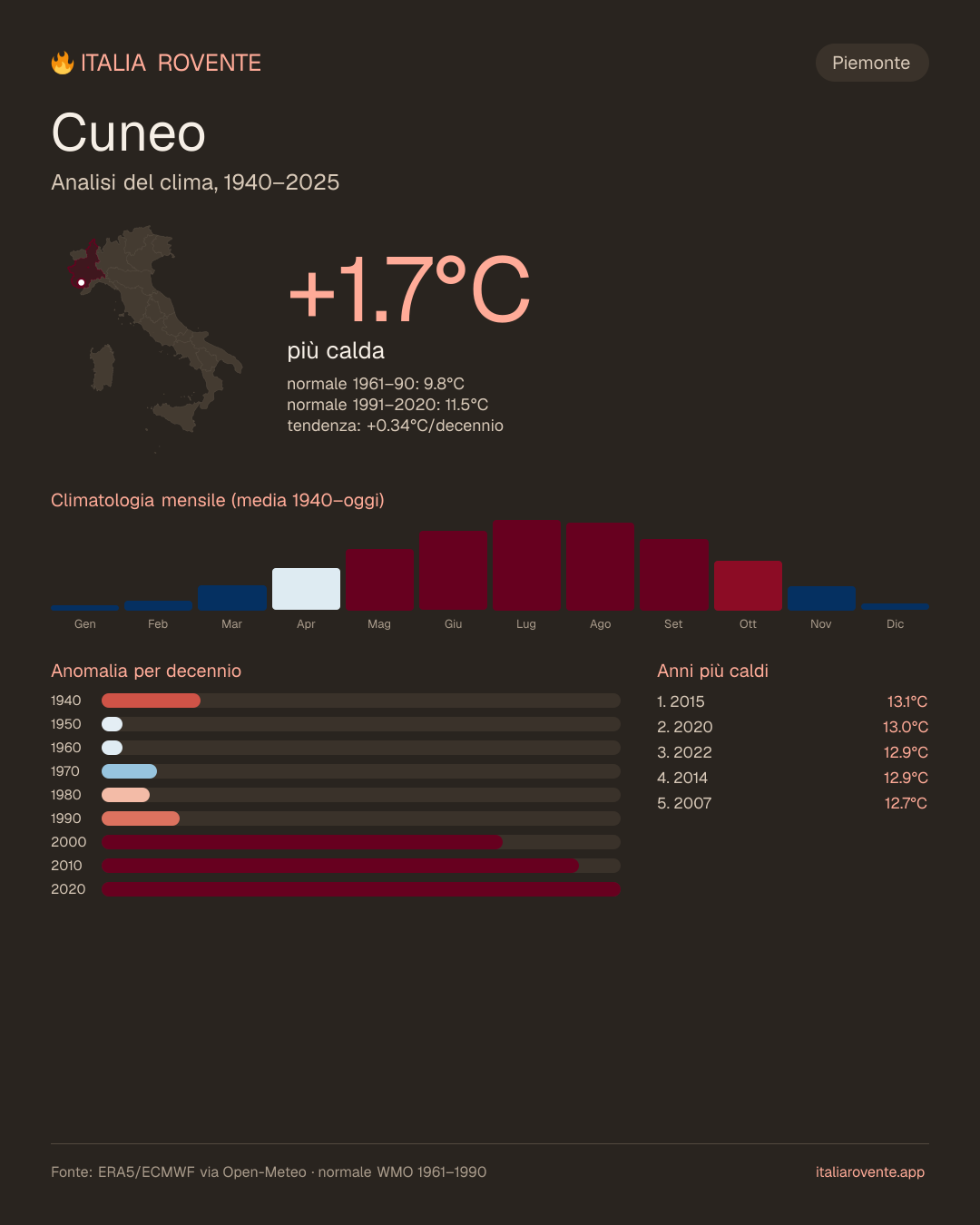 Infografica del clima di Cuneo