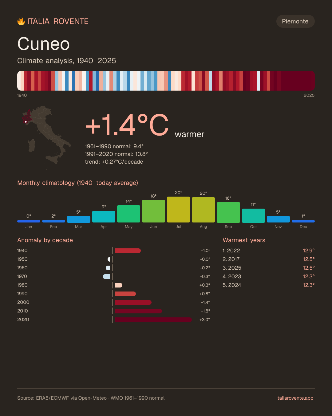 Cuneo's climate infographic