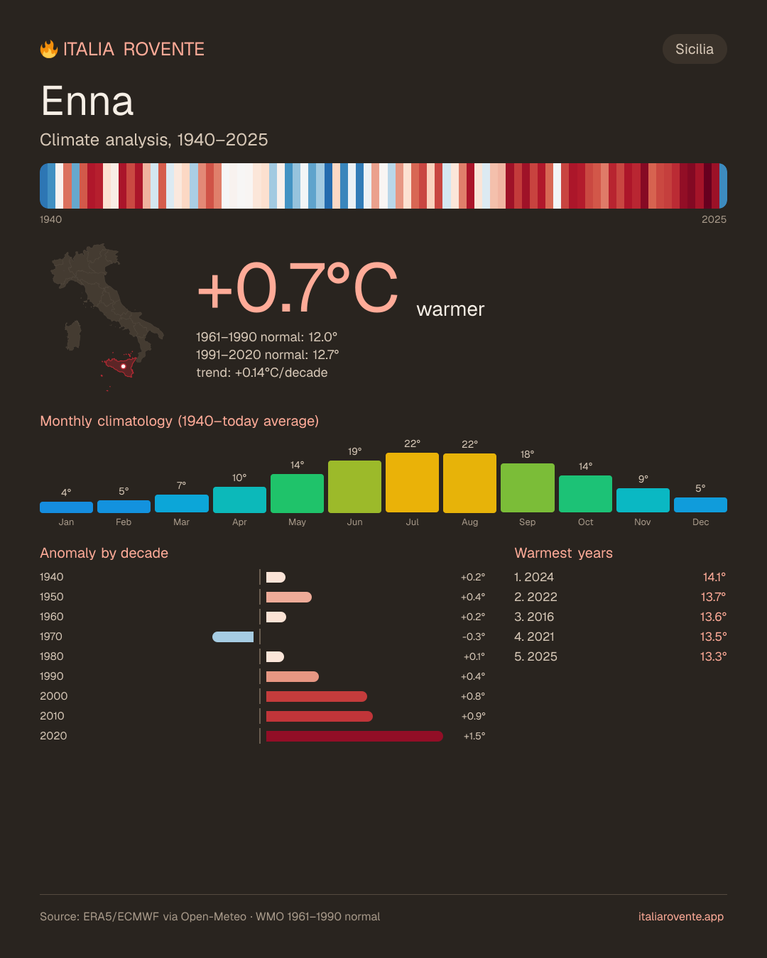 Enna's climate infographic