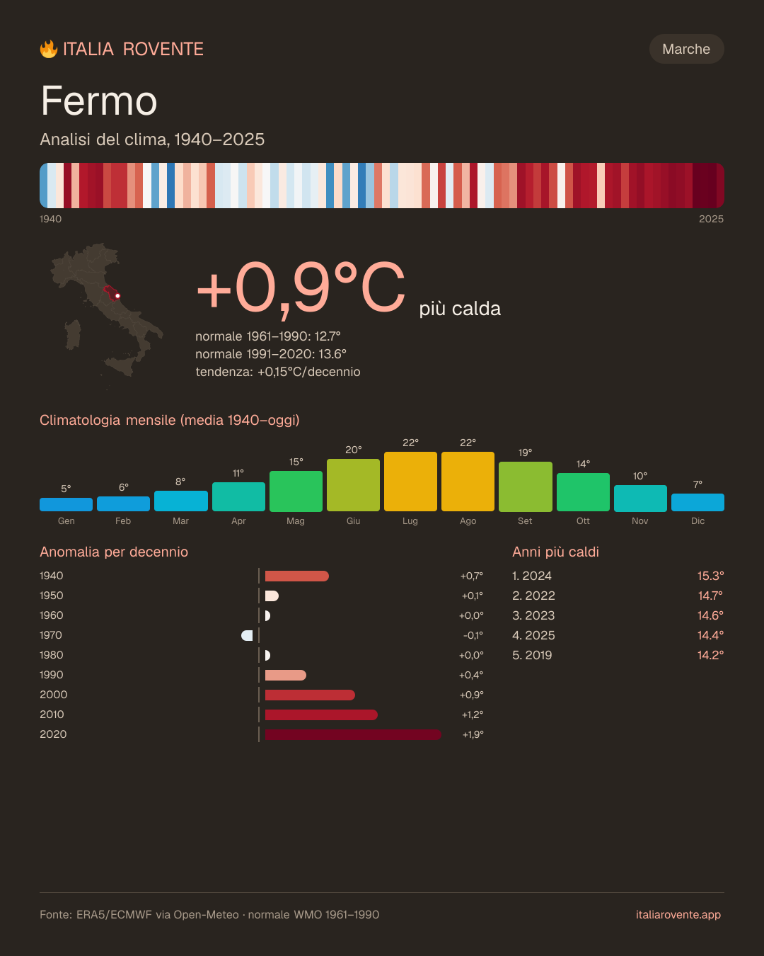 Infografica del clima di Fermo