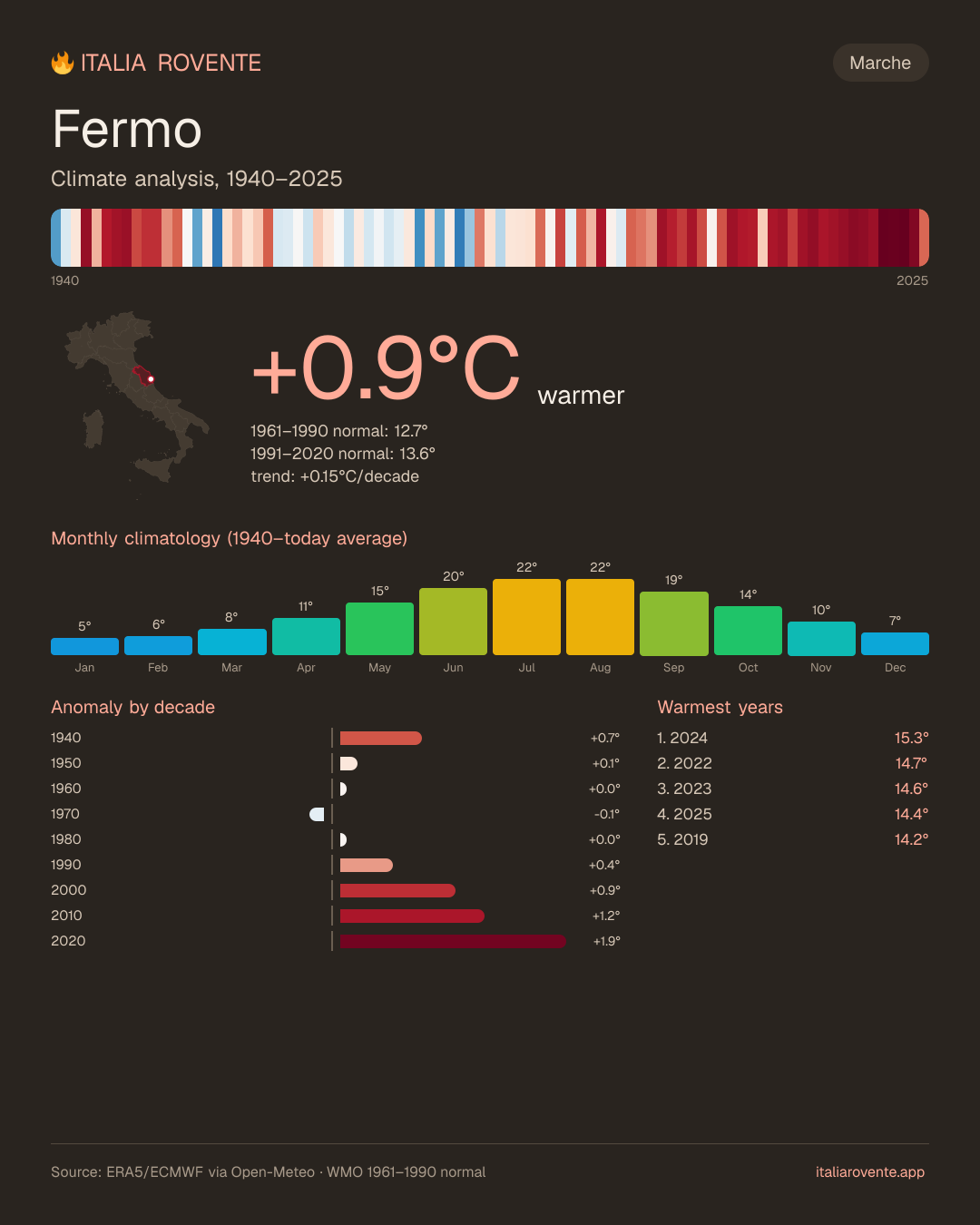 Fermo's climate infographic