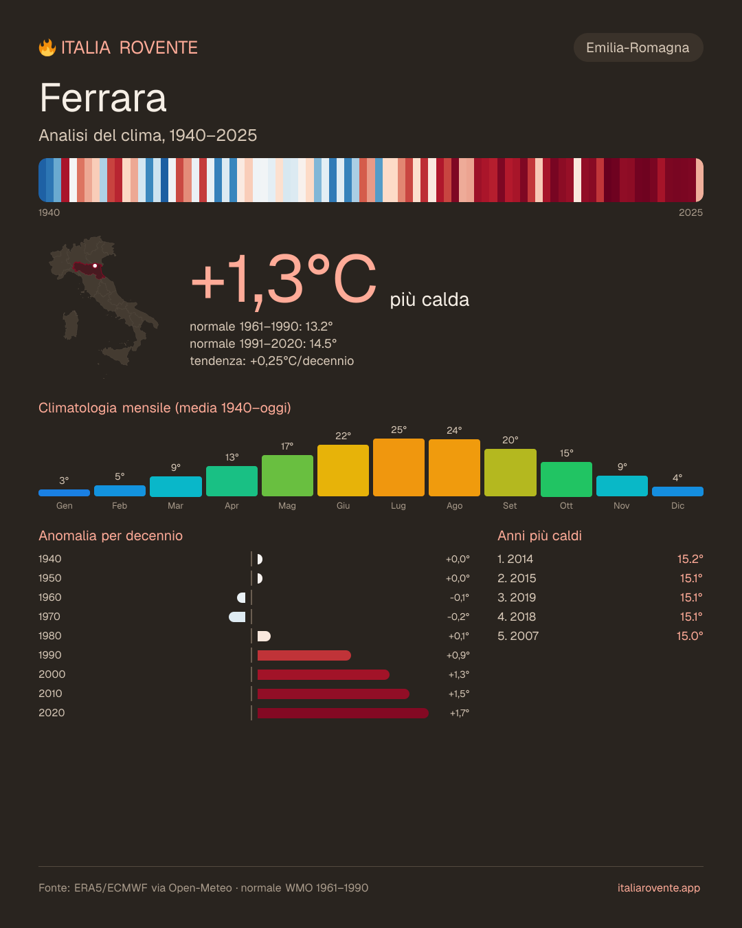 Infografica del clima di Ferrara