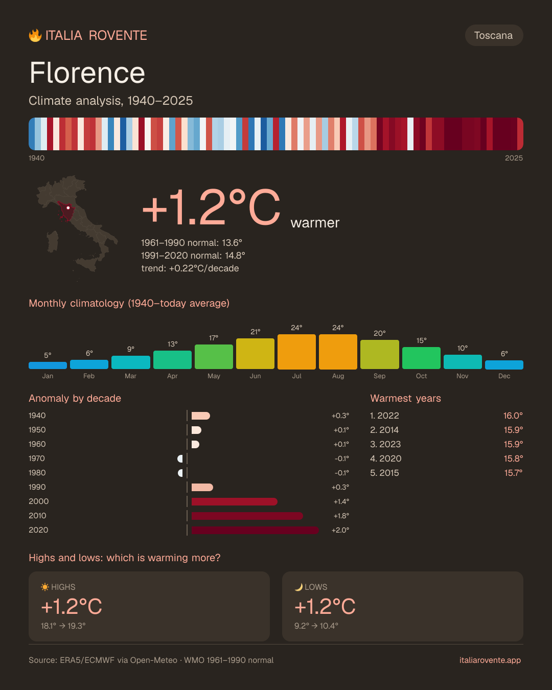 Florence's climate infographic