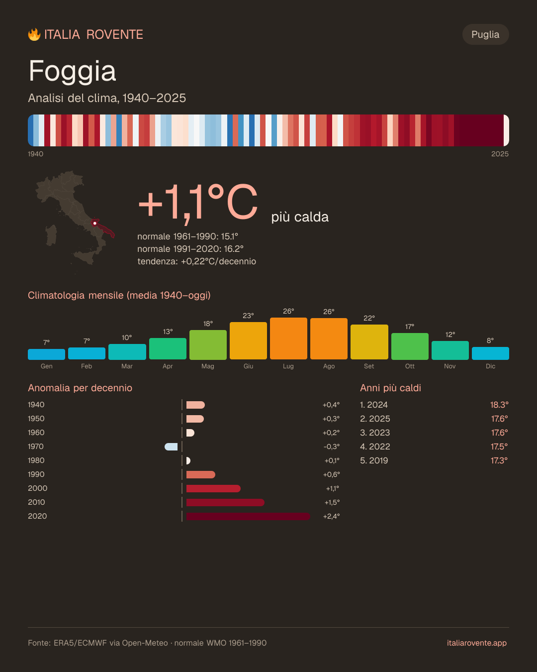 Infografica del clima di Foggia