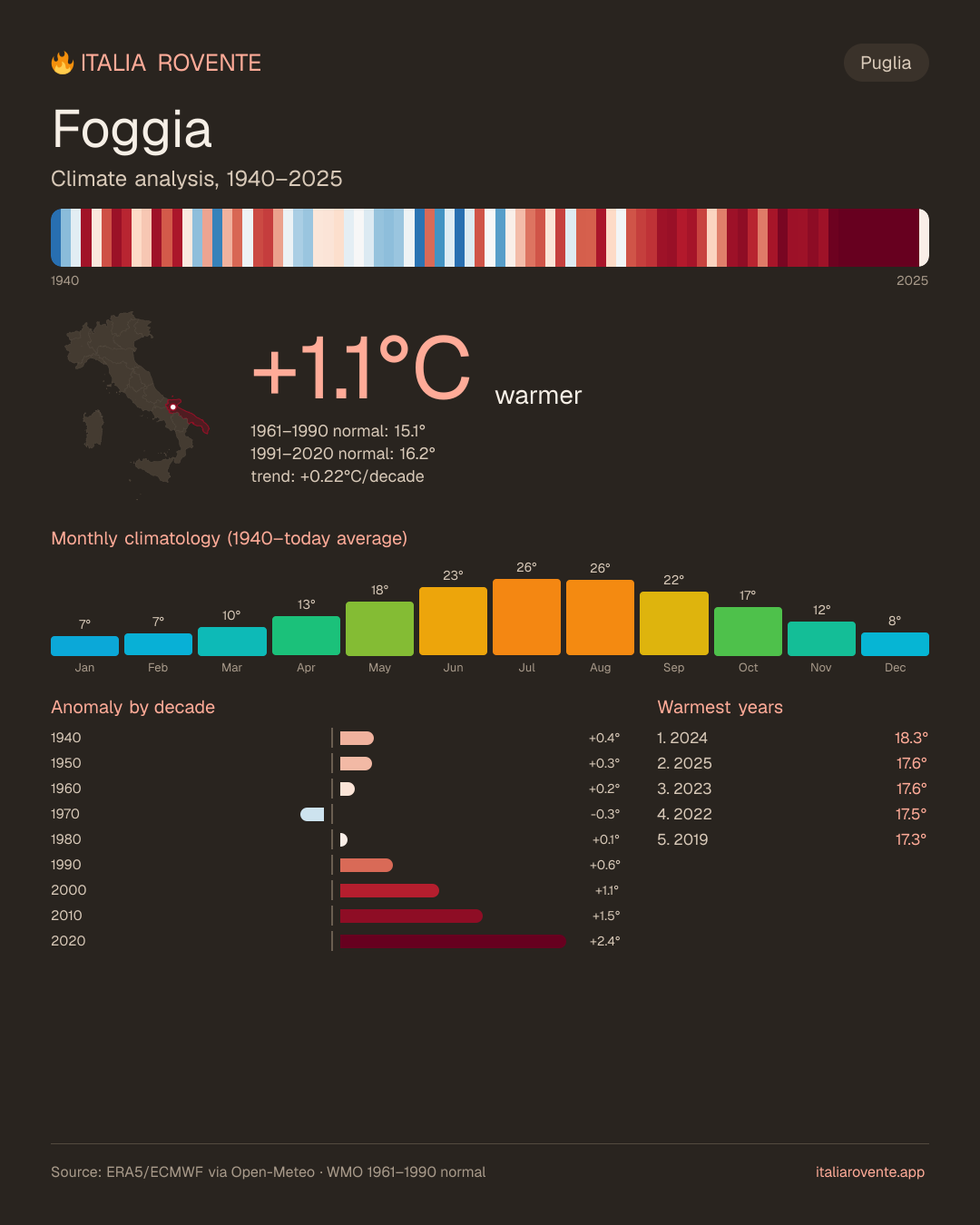 Foggia's climate infographic