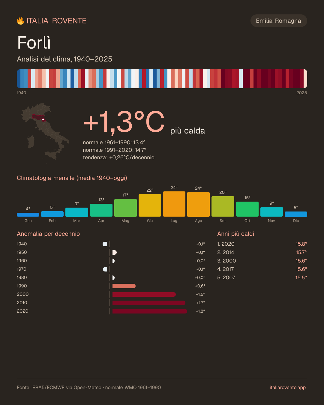 Infografica del clima di Forlì