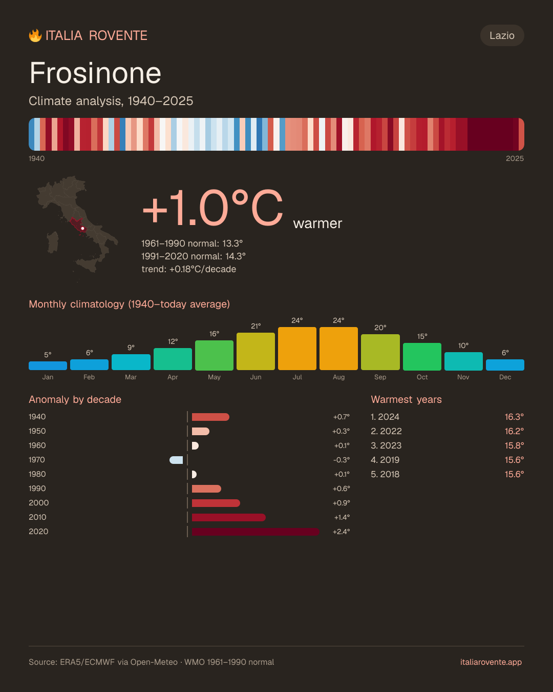 Frosinone's climate infographic